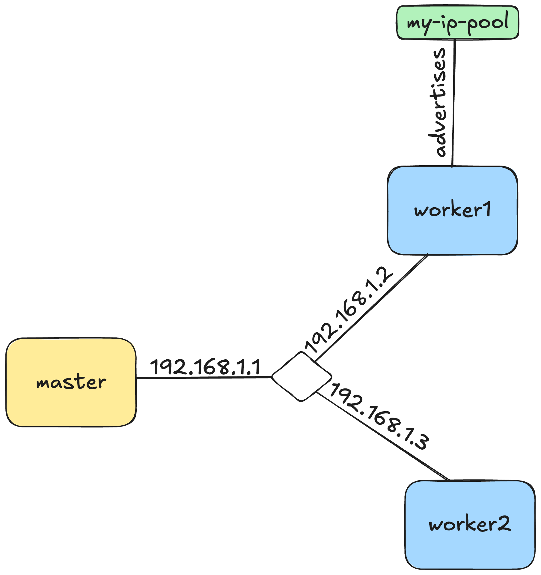 Node Topology